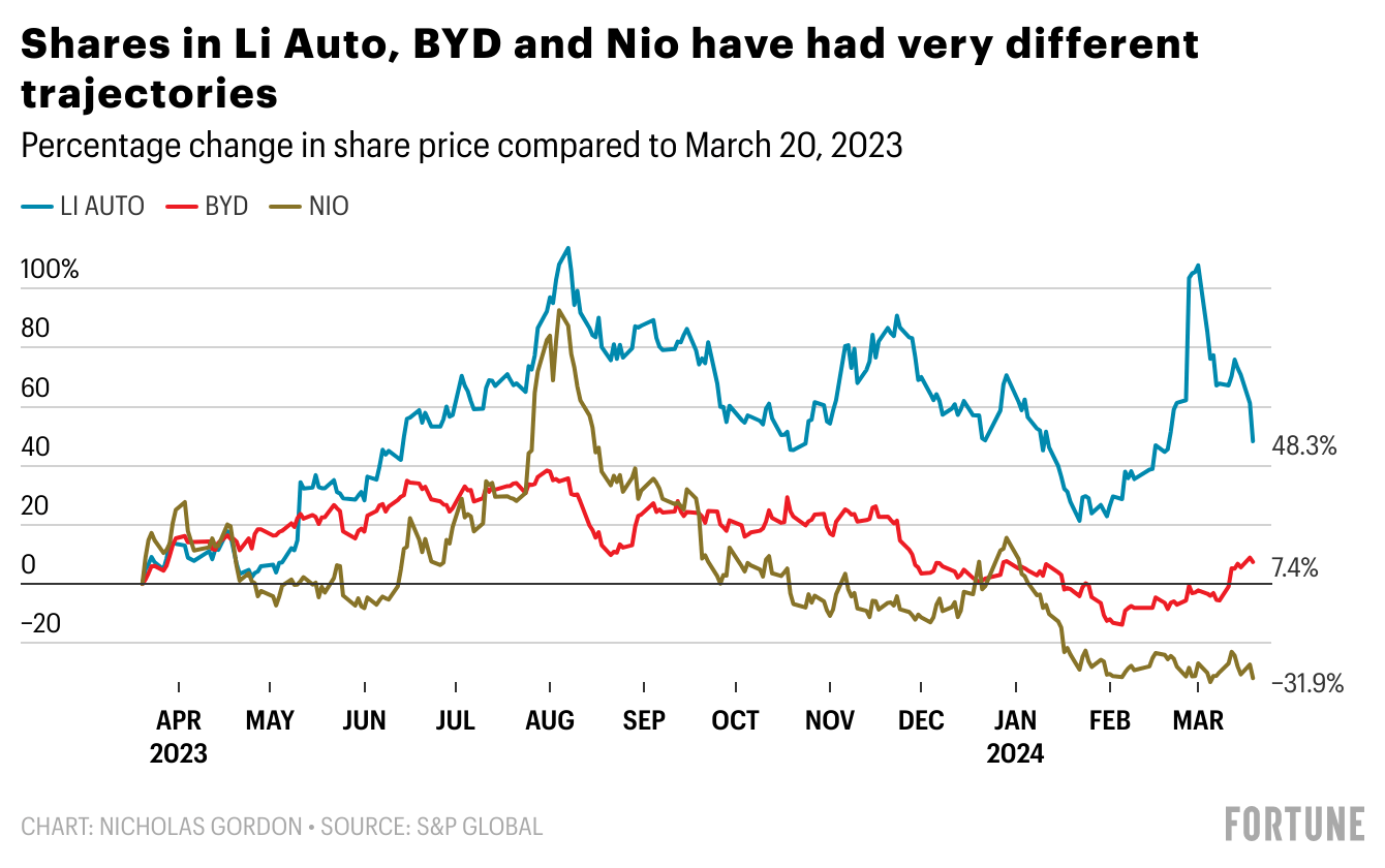 Li Auto, BYD and Nio, on Fortune/BCG’s Asia Future 30, poised for future growth