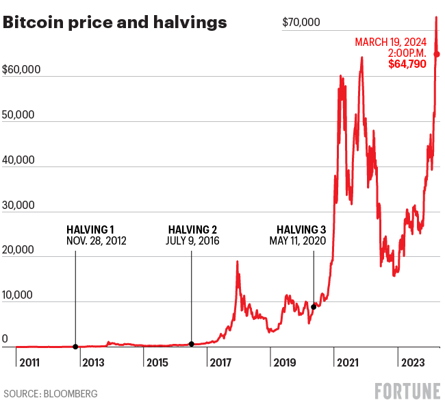 The Bitcoin ‘halving’ will change crypto—again. Here’s everything you need to know
